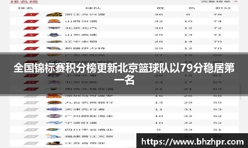 全国锦标赛积分榜更新北京篮球队以79分稳居第一名